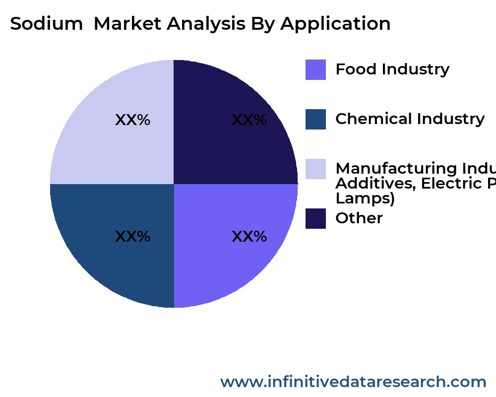 Sodium Market Report 2025-2033 | Size & Forecast