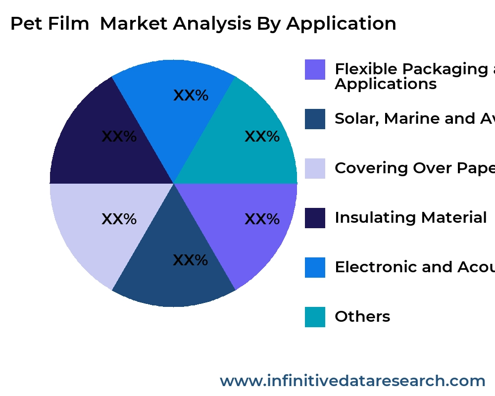 Pet Film  market by application - Infinitive Data Research