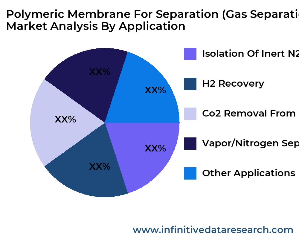 Polymeric Membrane For Separation (Gas Separation Membranes; Polymer Gas Separation Membrane)  market by application - Infinitive Data Research