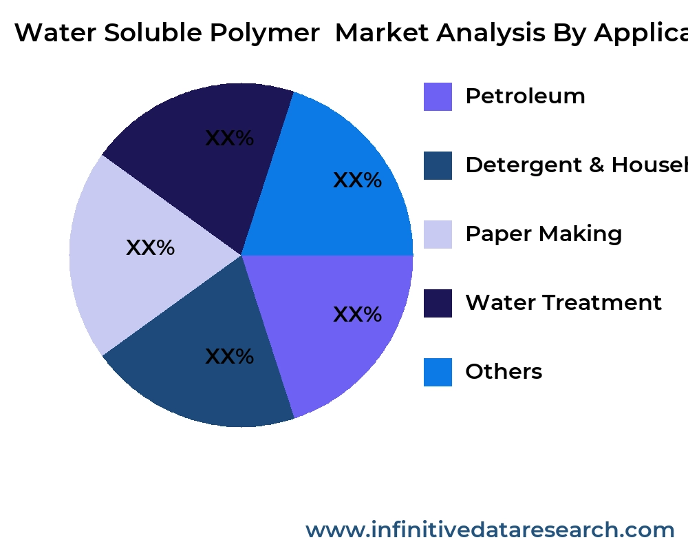 Water Soluble Polymer  market by application - Infinitive Data Research
