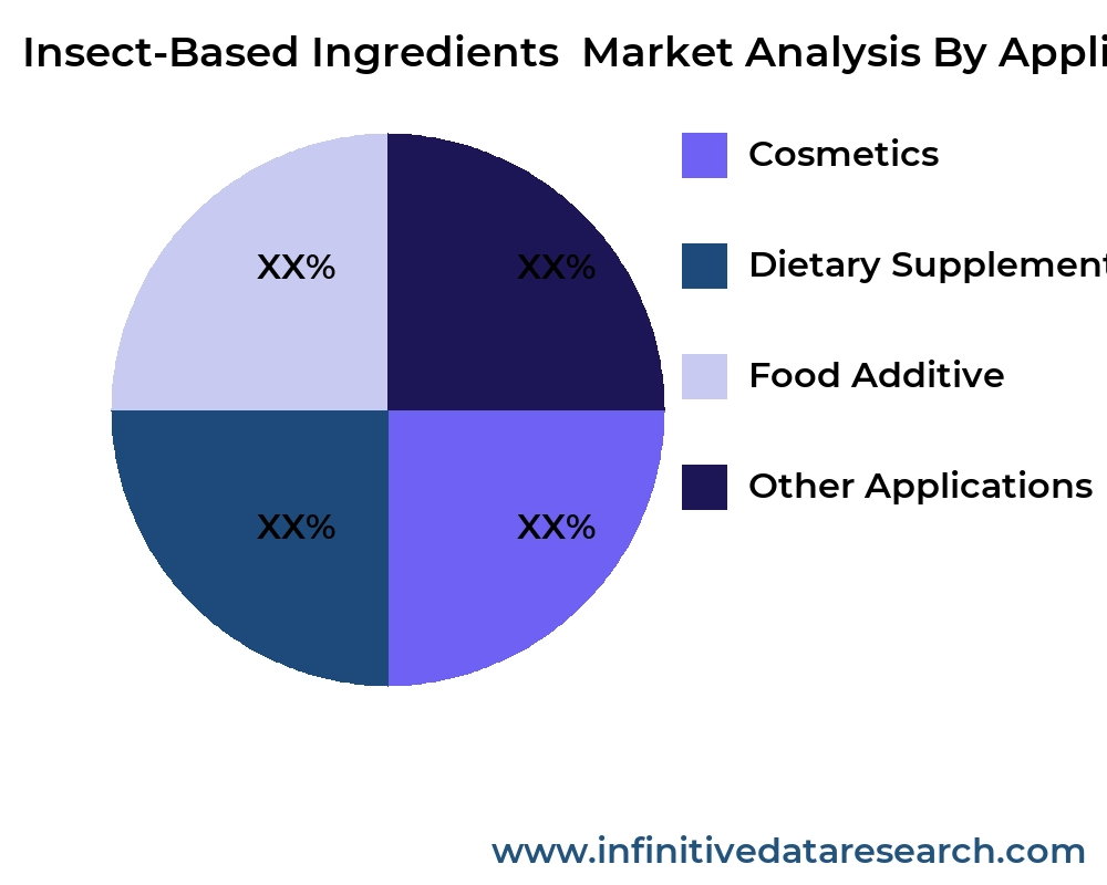 Insect-Based Ingredients market by application - Infinitive Data Research Insect-Based Ingredients market by application - Infinitive Data Research