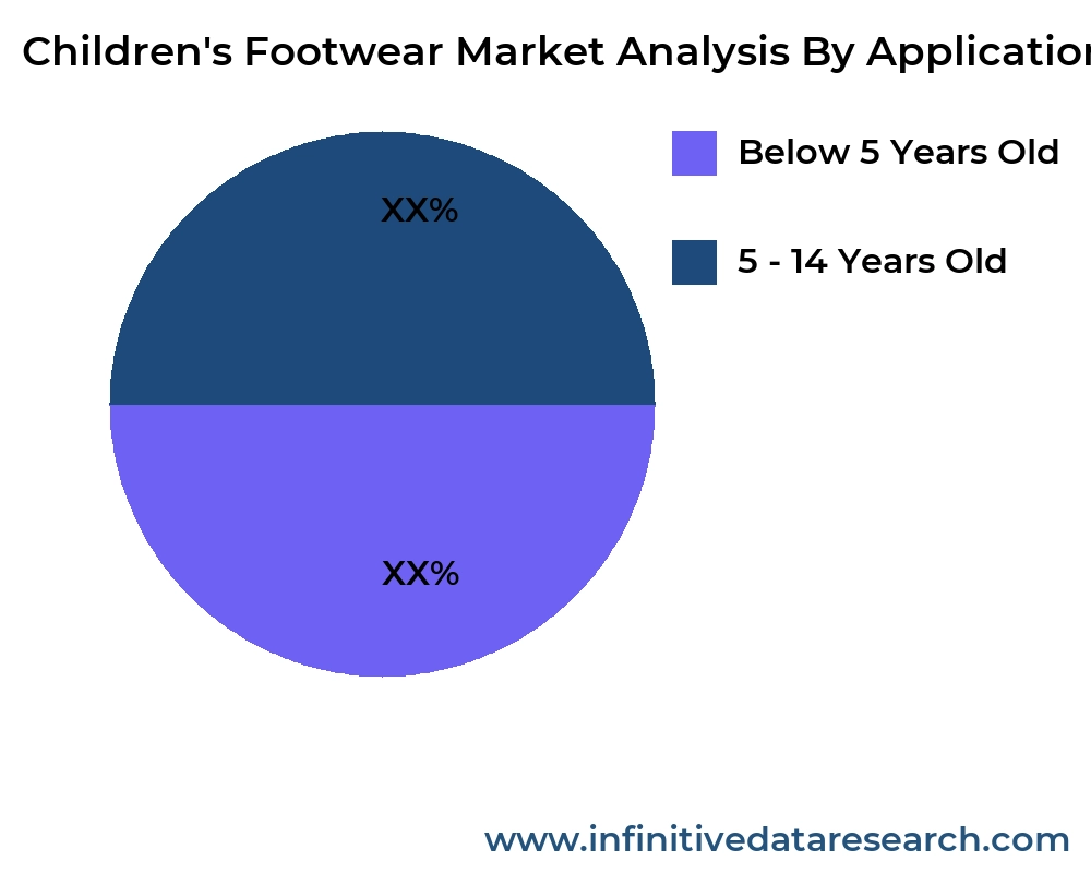 Children's Footwear market by application - Infinitive Data Research