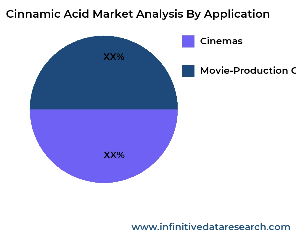 Cinnamic Acid market by application - Infinitive Data Research Cinnamic Acid market by application - Infinitive Data Research