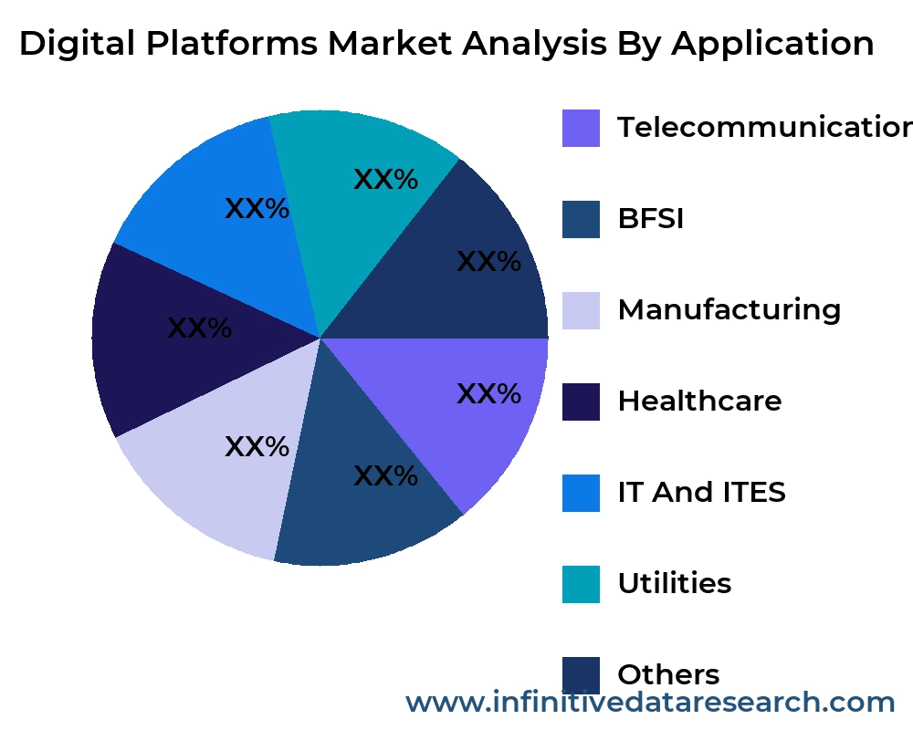 Digital Platforms market by application - Infinitive Data Research