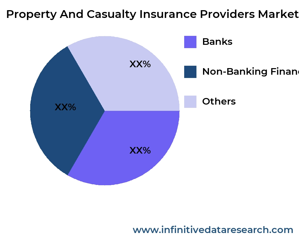 Property And Casualty Insurance Providers market by application - Infinitive Data Research