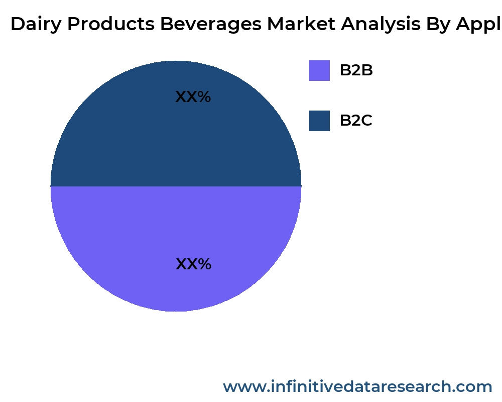 Dairy Products Beverages market by application - Infinitive Data Research