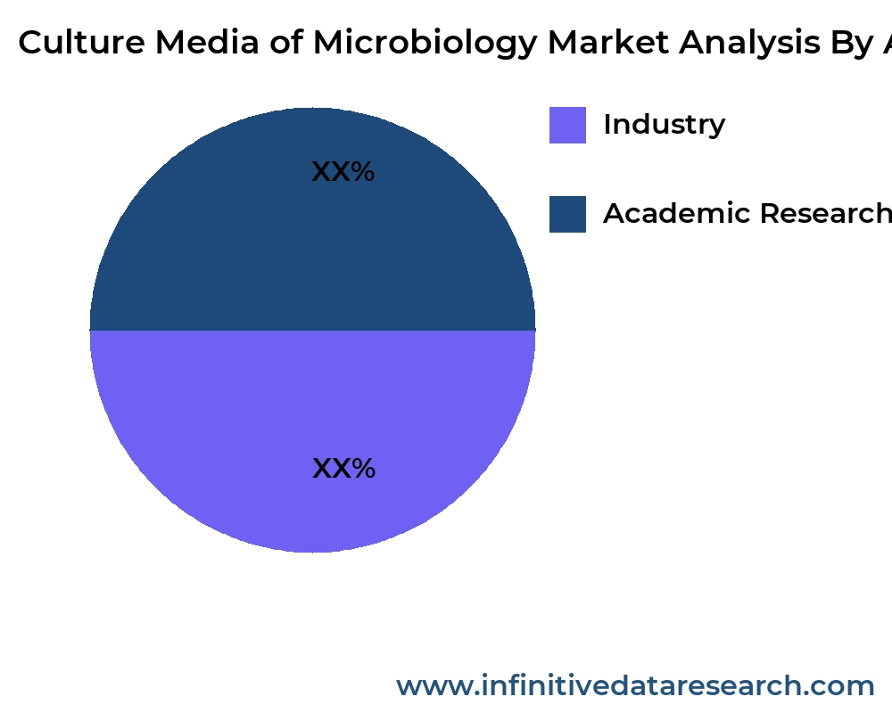 Culture Media of Microbiology market by application - Infinitive Data Research
