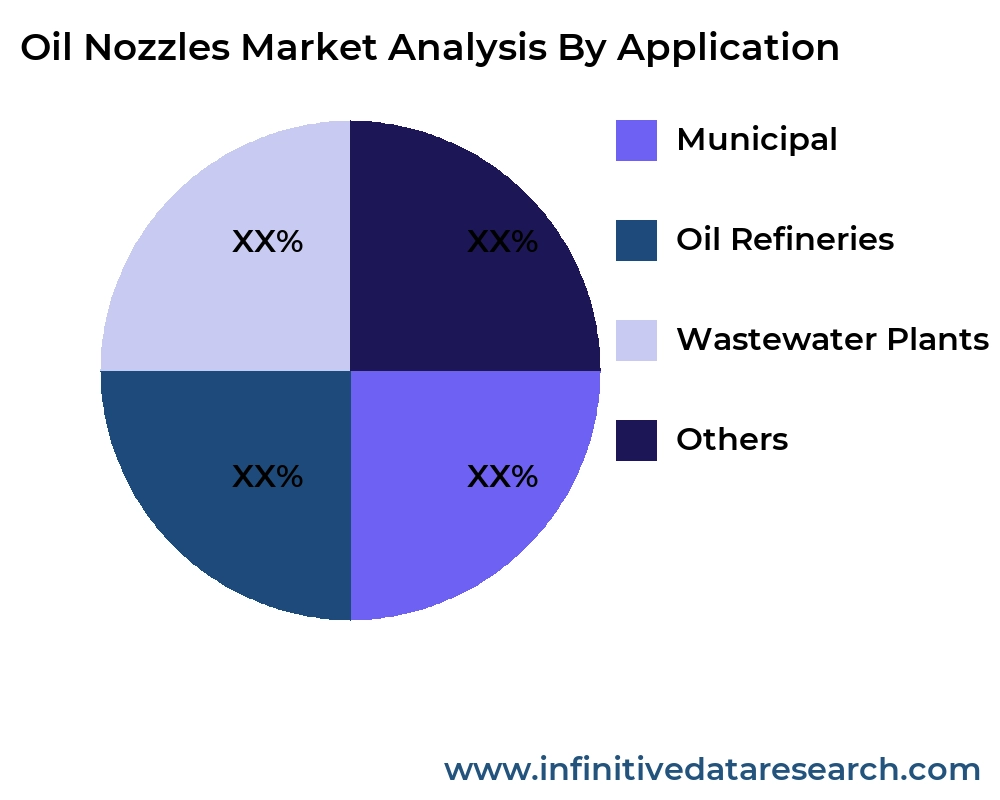 Oil Nozzles market by application - Infinitive Data Research