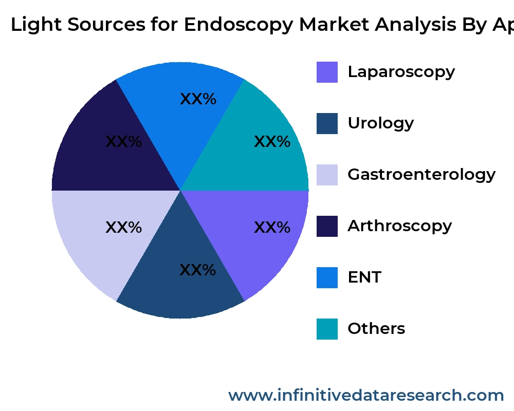 Light Sources for Endoscopy market by application - Infinitive Data Research