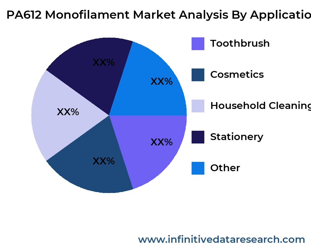 PA612 Monofilament market by application - Infinitive Data Research PA612 Monofilament market by application - Infinitive Data Research