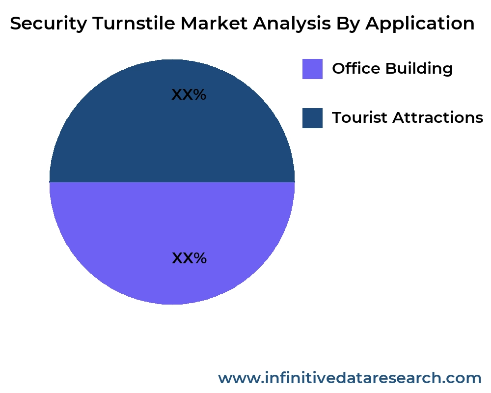 Security Turnstile market by application - Infinitive Data Research