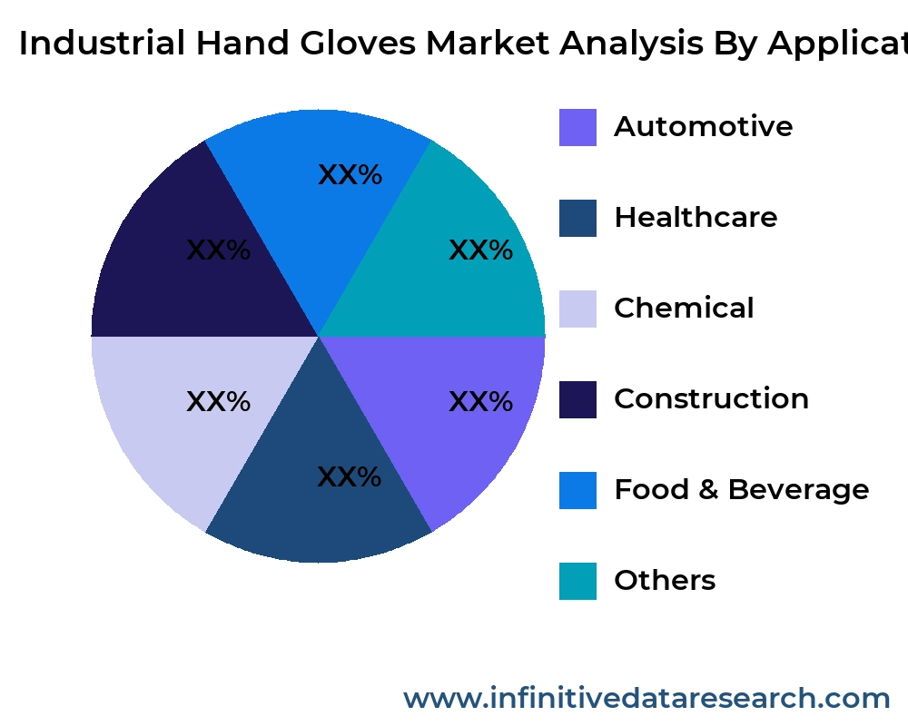 Industrial Hand Gloves market by application - Infinitive Data Research Industrial Hand Gloves market by application - Infinitive Data Research