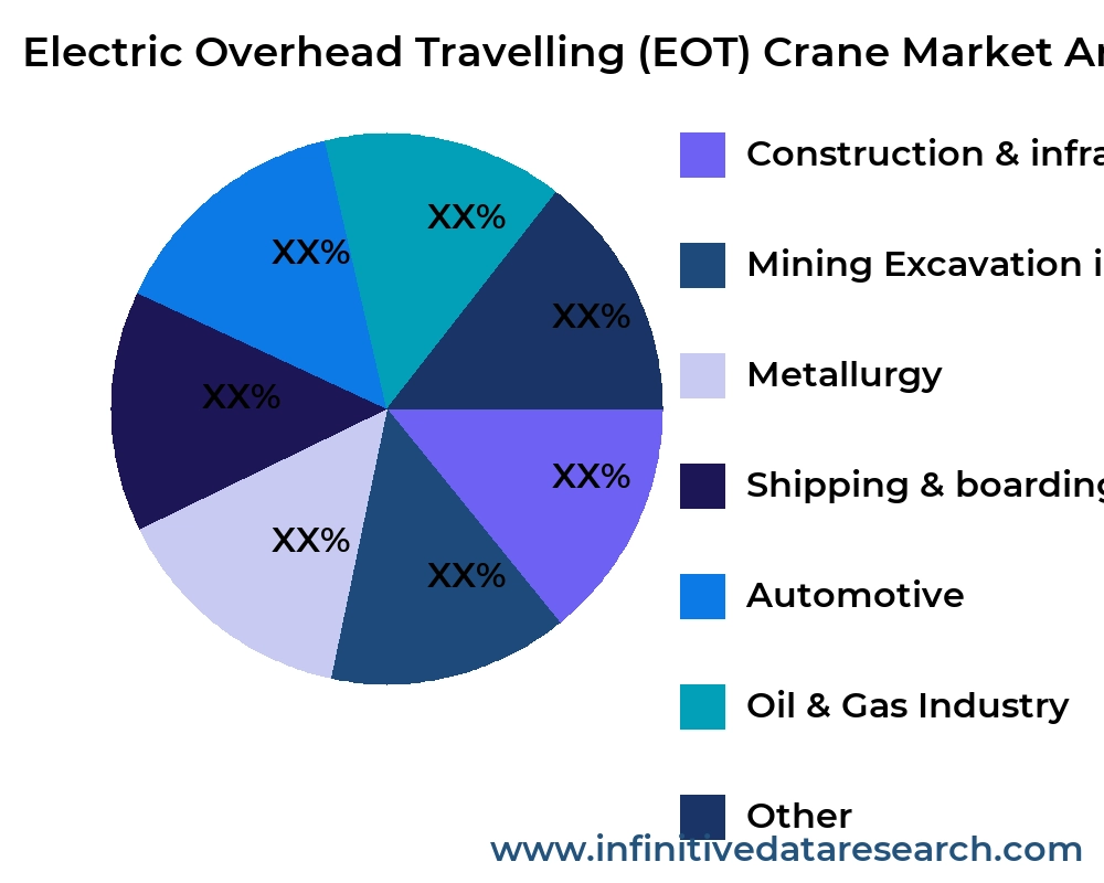 Electric Overhead Travelling (EOT) Crane market by application - Infinitive Data Research Electric Overhead Travelling (EOT) Crane market by application - Infinitive Data Research