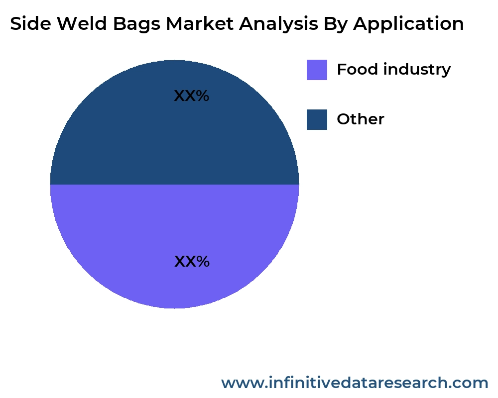 Side Weld Bags market by application - Infinitive Data Research