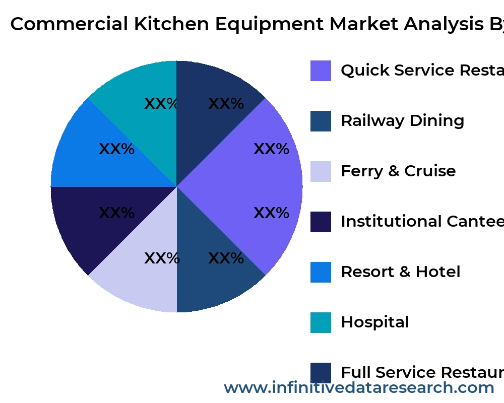 Commercial Kitchen Equipment market by application - Infinitive Data Research