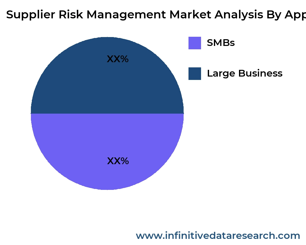 Supplier Risk Management market by application - Infinitive Data Research