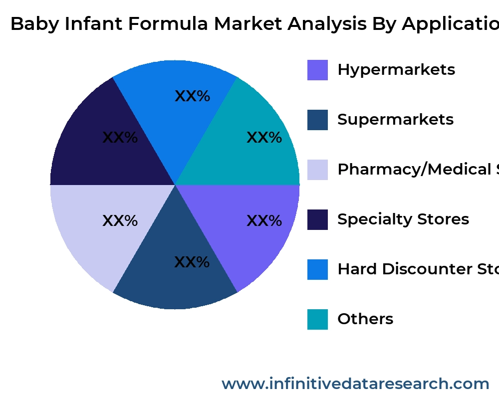 Baby Infant Formula market by application - Infinitive Data Research