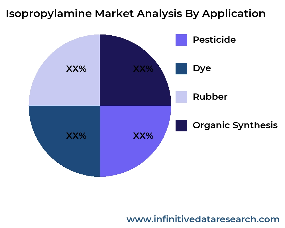 Isopropylamine market by application - Infinitive Data Research Isopropylamine market by application - Infinitive Data Research