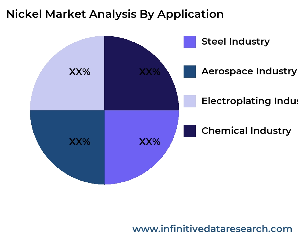 Nickel market by application - Infinitive Data Research Nickel market by application - Infinitive Data Research