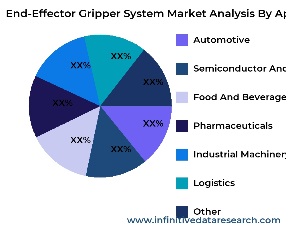 End-Effector Gripper System market by application - Infinitive Data Research