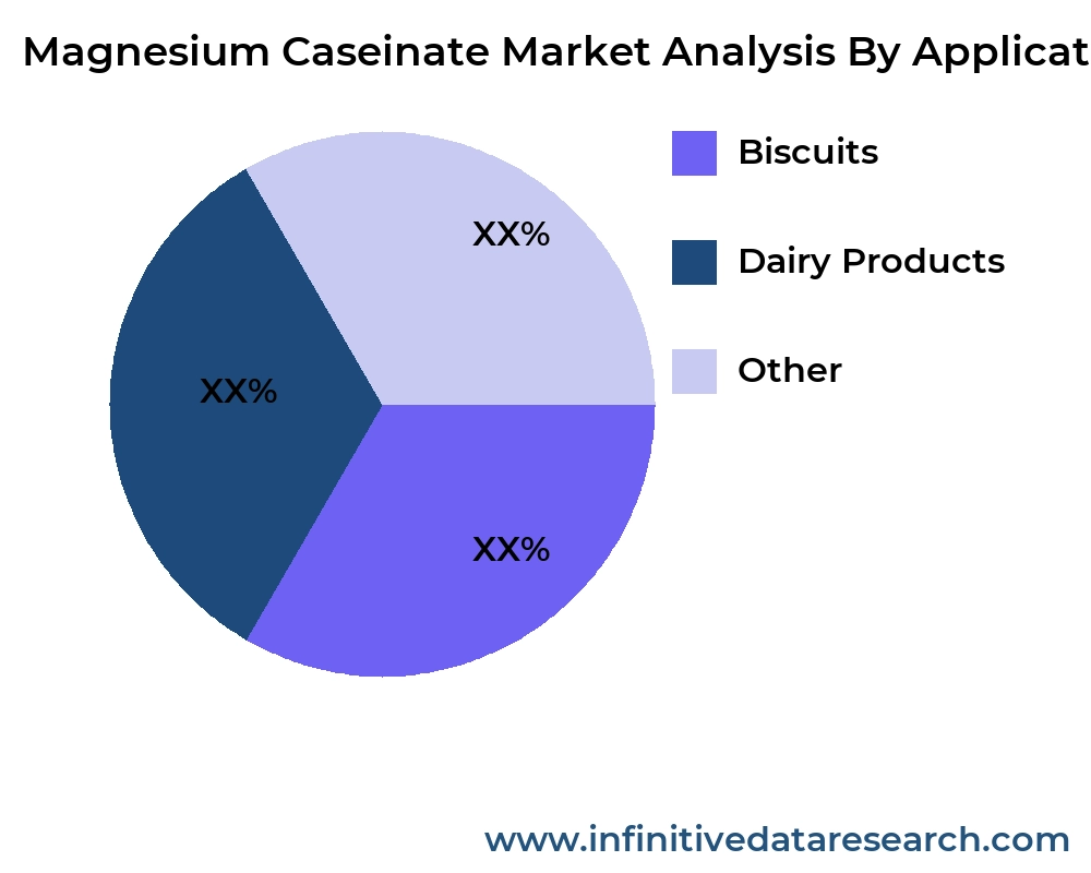 Magnesium Caseinate market by application - Infinitive Data Research Magnesium Caseinate market by application - Infinitive Data Research