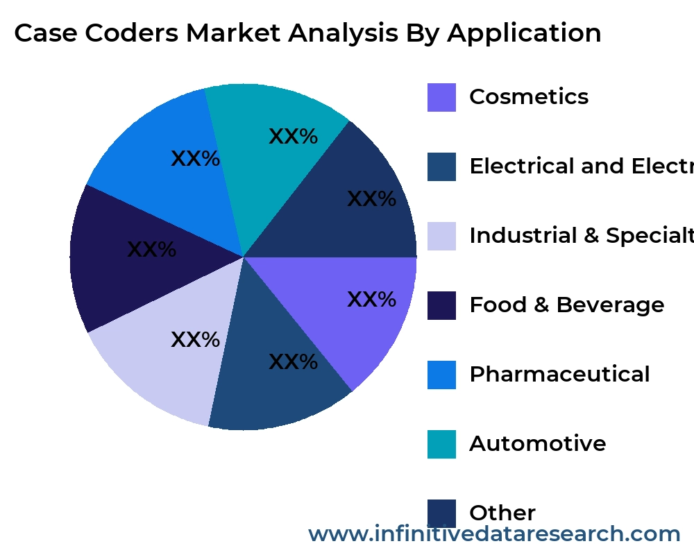 Case Coders market by application - Infinitive Data Research