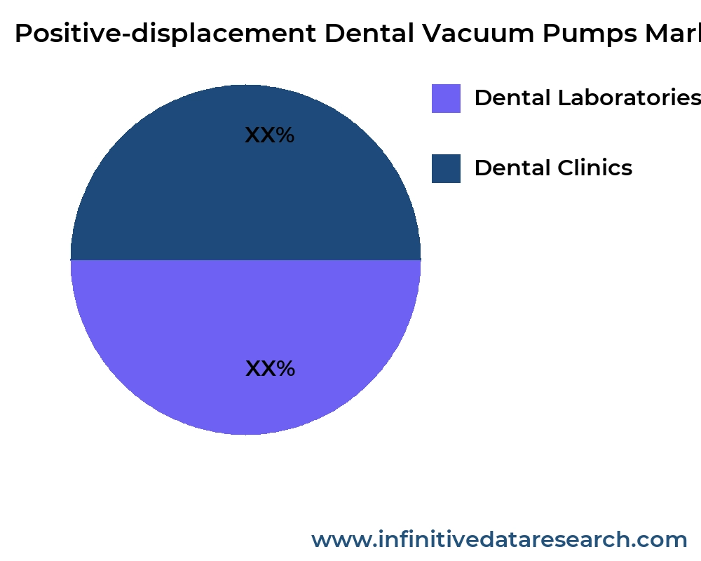Positive-displacement Dental Vacuum Pumps market by application - Infinitive Data Research