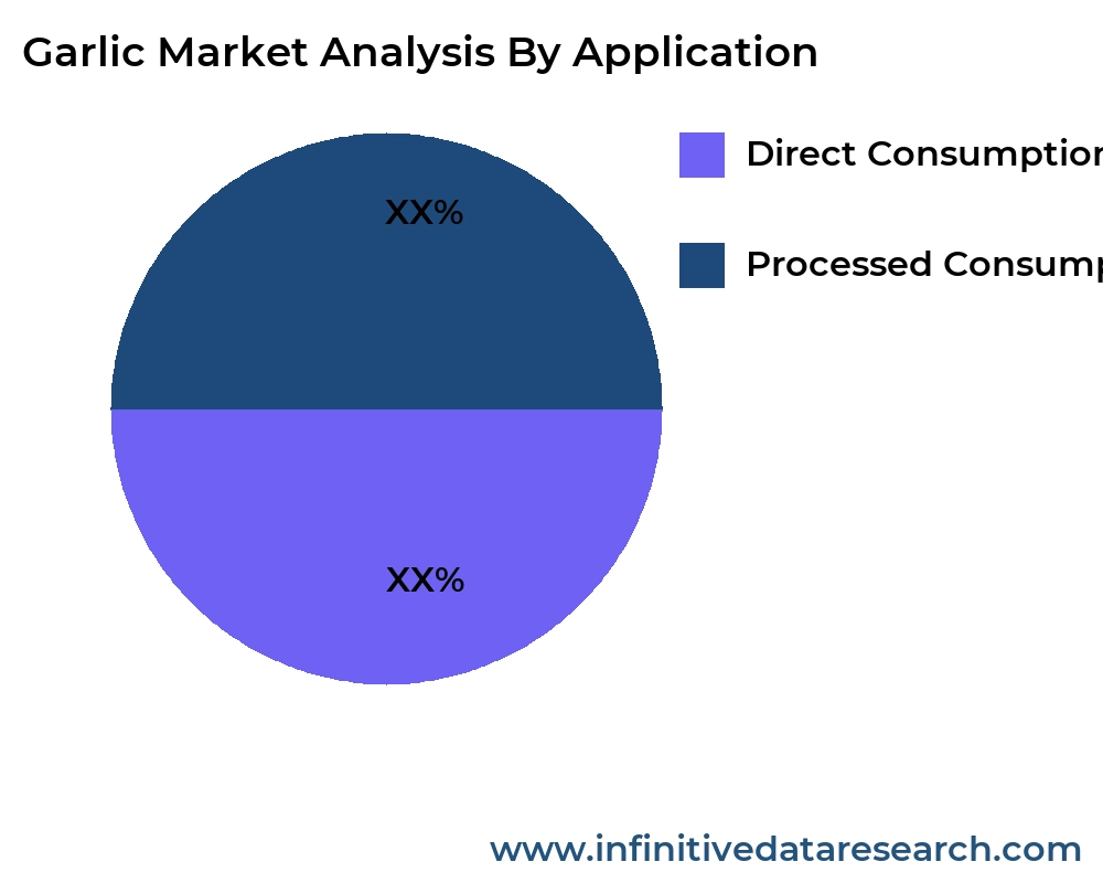Garlic market by application - Infinitive Data Research