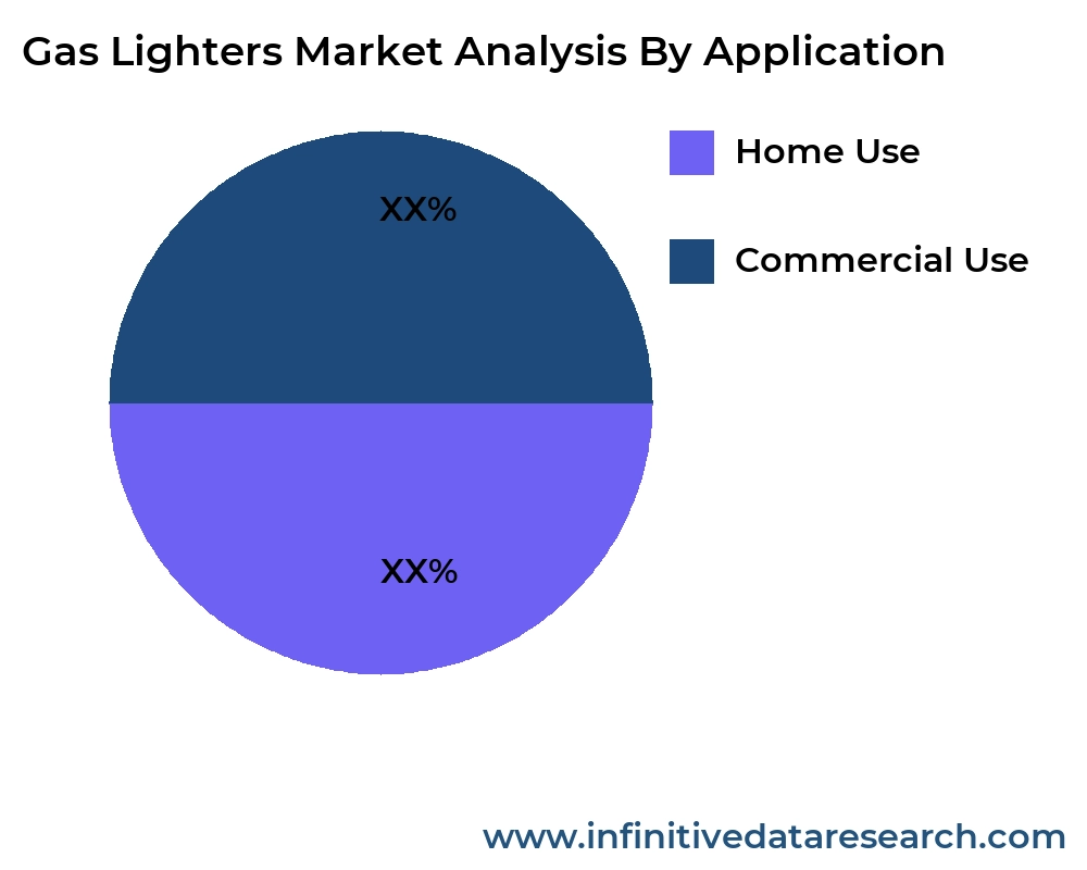Gas Lighters market by application - Infinitive Data Research