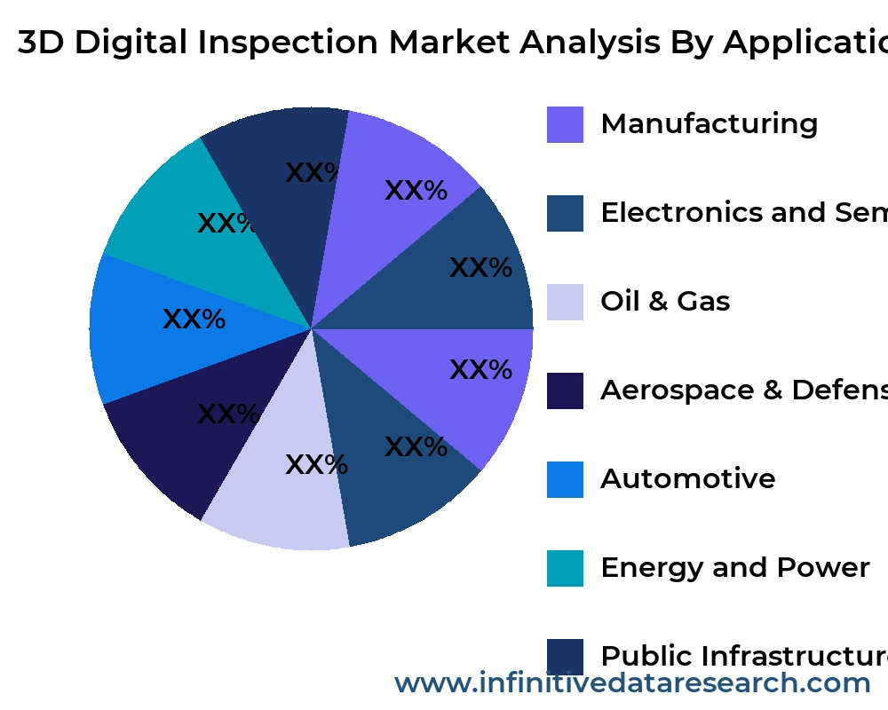 3D Digital Inspection market by application - Infinitive Data Research 3D Digital Inspection market by application - Infinitive Data Research