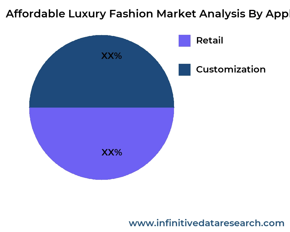 Affordable Luxury Fashion market by application - Infinitive Data Research