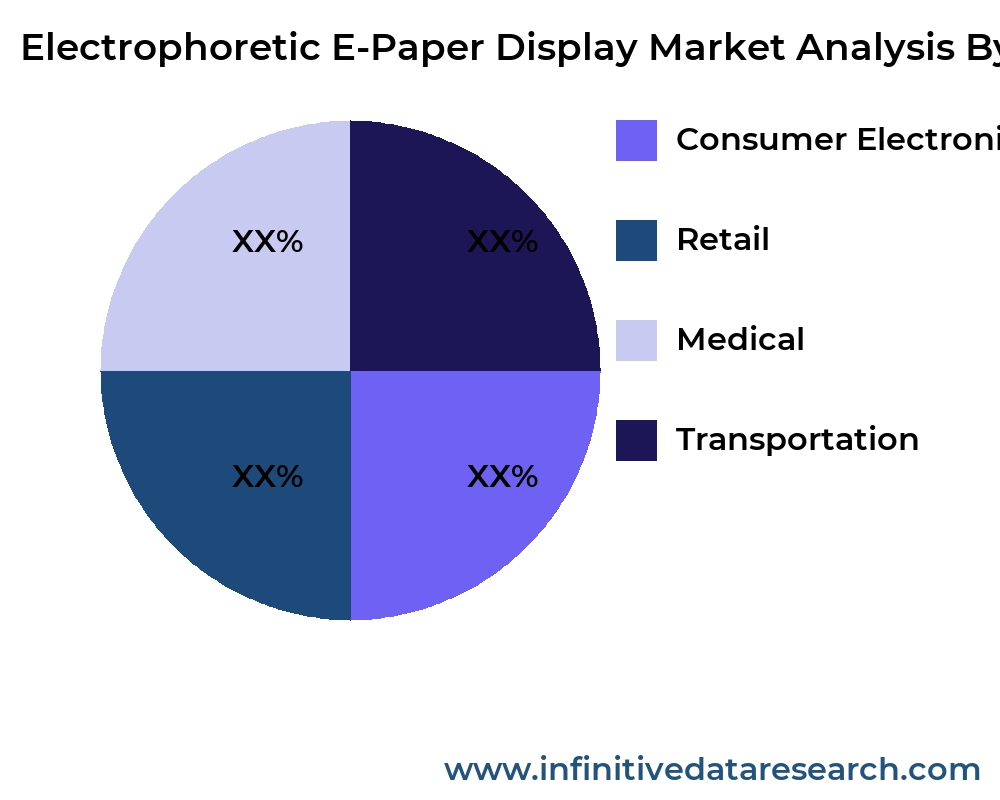 Electrophoretic E-Paper Display market by application - Infinitive Data Research Electrophoretic E-Paper Display market by application - Infinitive Data Research