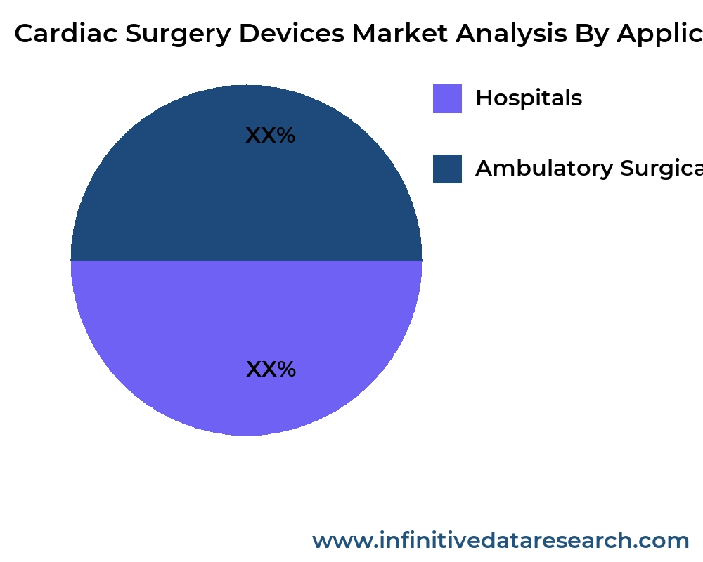 Cardiac Surgery Devices market by application - Infinitive Data Research Cardiac Surgery Devices market by application - Infinitive Data Research