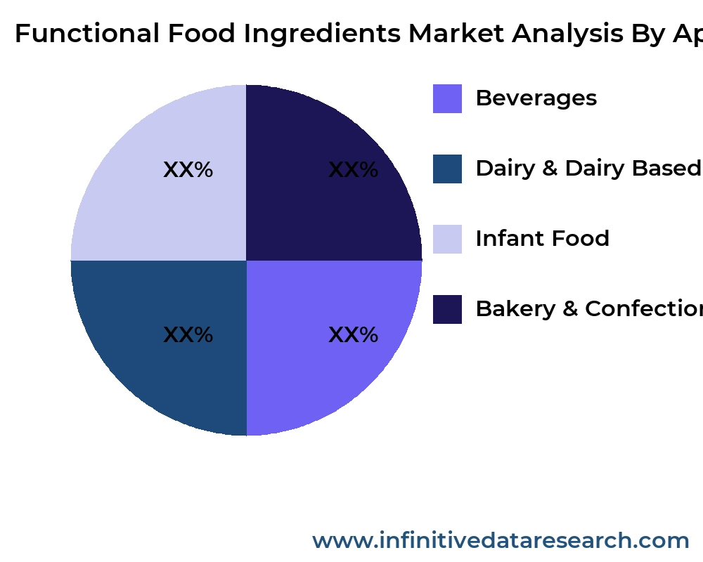 Functional Food Ingredients market by application - Infinitive Data Research