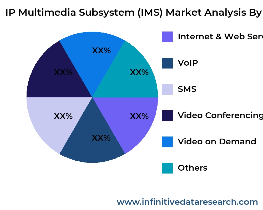 IP Multimedia Subsystem (IMS) market by application - Infinitive Data Research IP Multimedia Subsystem (IMS) market by application - Infinitive Data Research