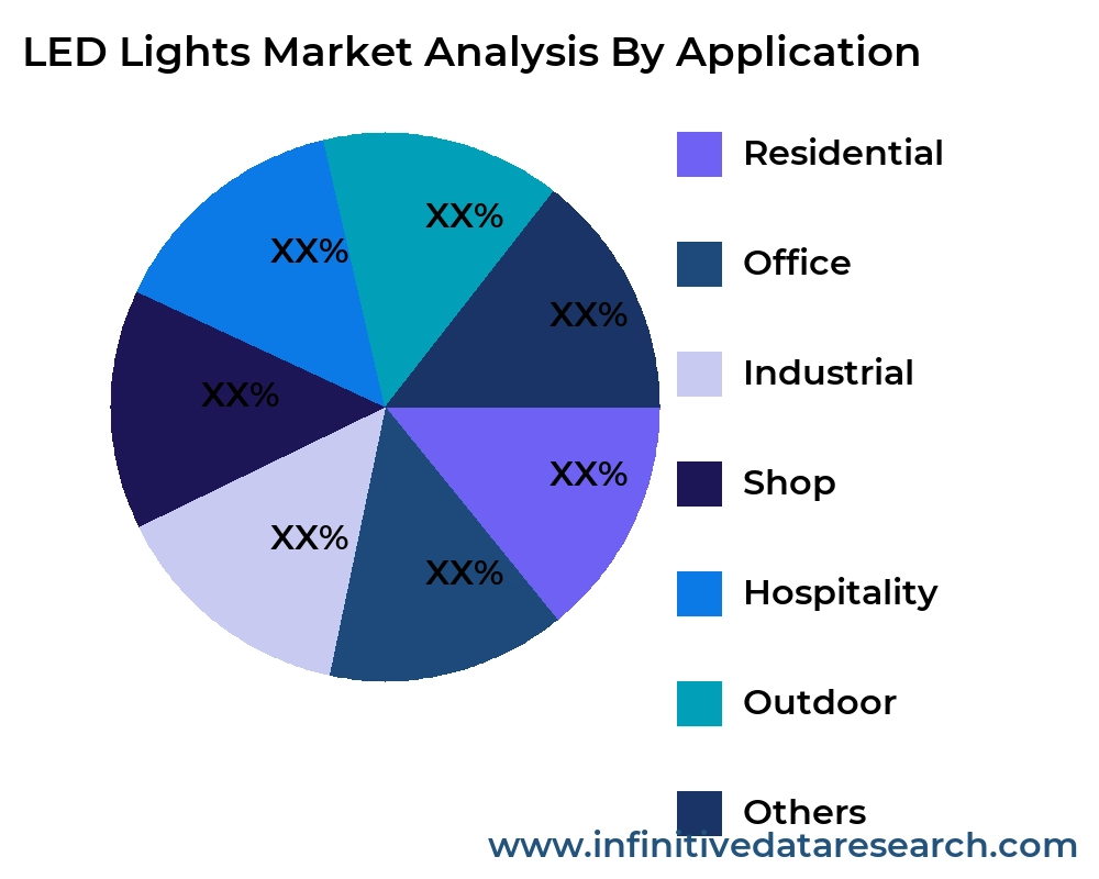 LED Lights market by application - Infinitive Data Research