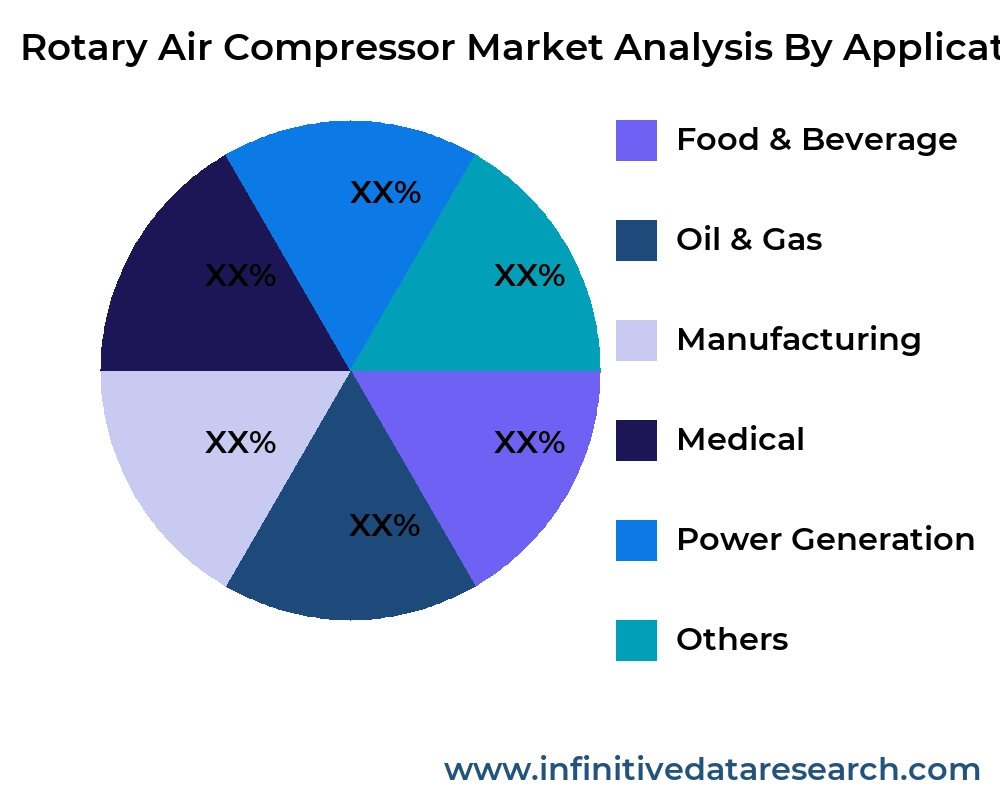 Rotary Air Compressor market by application - Infinitive Data Research Rotary Air Compressor market by application - Infinitive Data Research