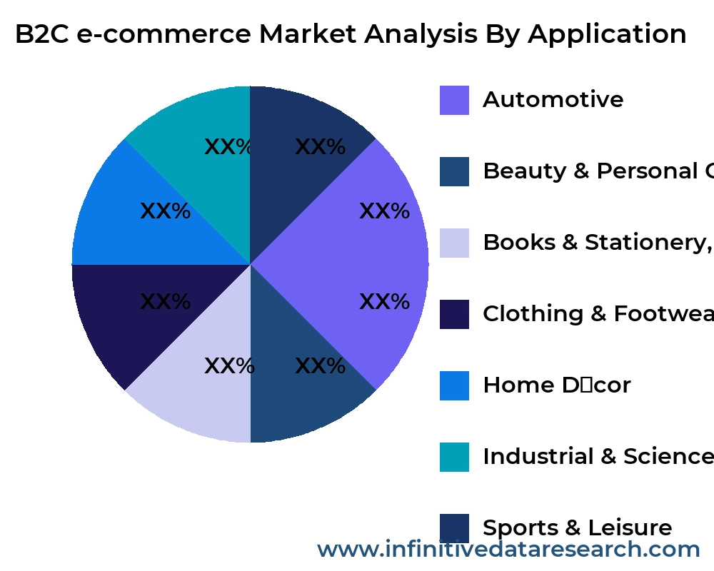 B2C e-commerce market by application - Infinitive Data Research