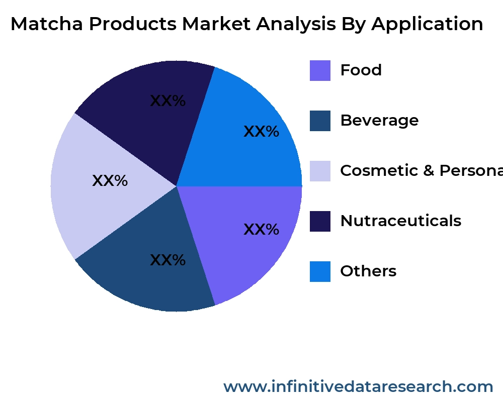 Matcha Products market by application - Infinitive Data Research