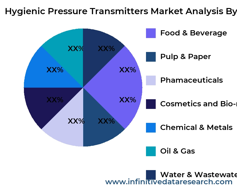 Hygienic Pressure Transmitters market by application - Infinitive Data Research