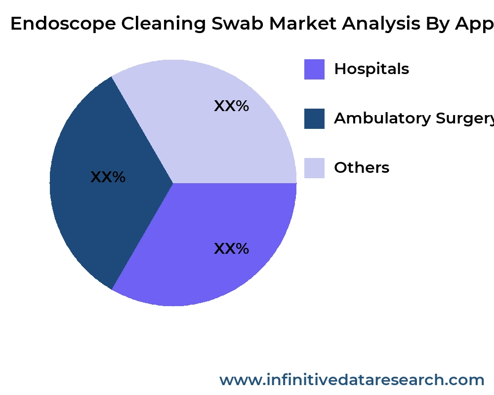 Endoscope Cleaning Swab market by application - Infinitive Data Research Endoscope Cleaning Swab market by application - Infinitive Data Research