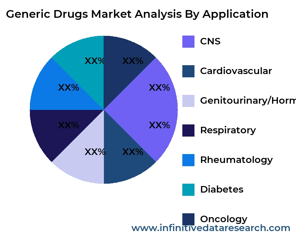 Generic Drugs market by application - Infinitive Data Research