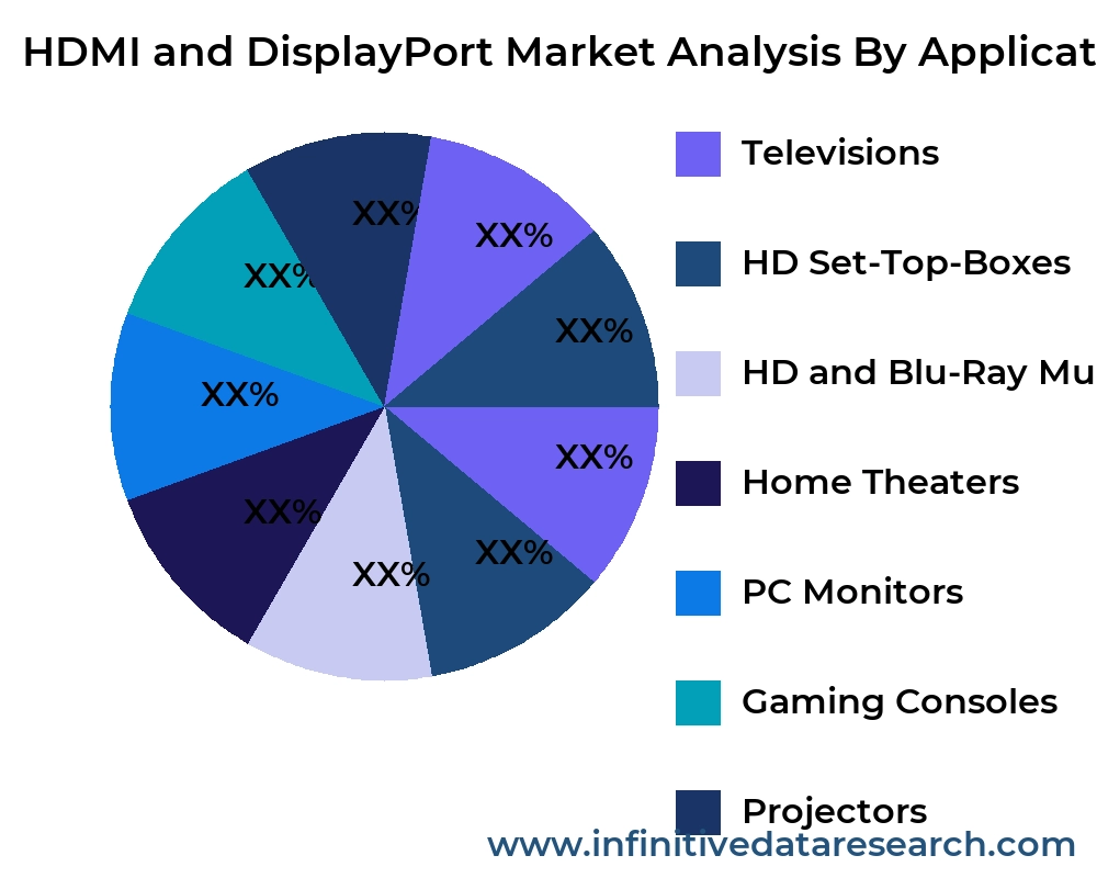 HDMI and DisplayPort market by application - Infinitive Data Research