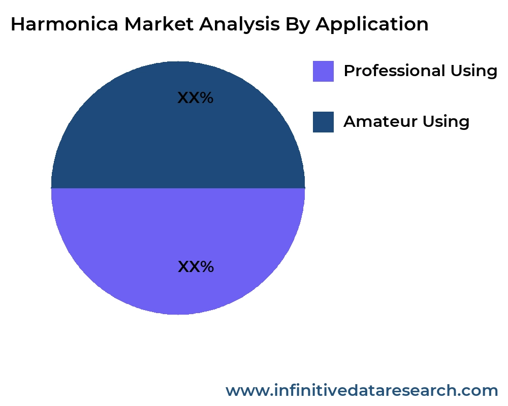 Harmonica market by application - Infinitive Data Research Harmonica market by application - Infinitive Data Research