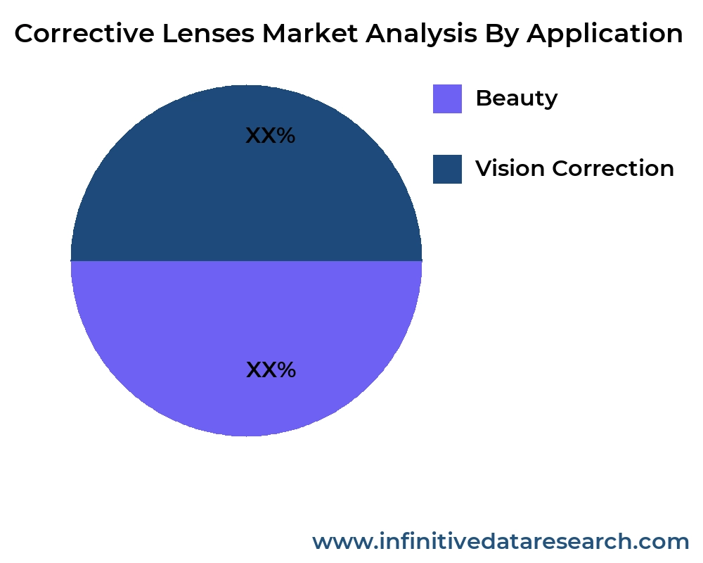 Corrective Lenses market by application - Infinitive Data Research Corrective Lenses market by application - Infinitive Data Research