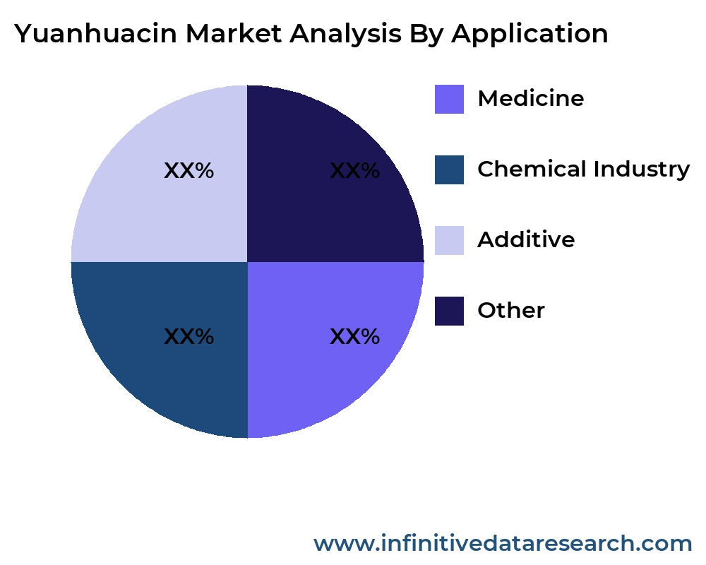 Yuanhuacin market by application - Infinitive Data Research Yuanhuacin market by application - Infinitive Data Research