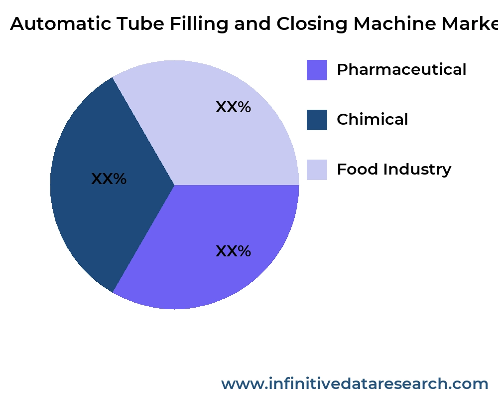 Automatic Tube Filling and Closing Machine market by application - Infinitive Data Research Automatic Tube Filling and Closing Machine market by application - Infinitive Data Research