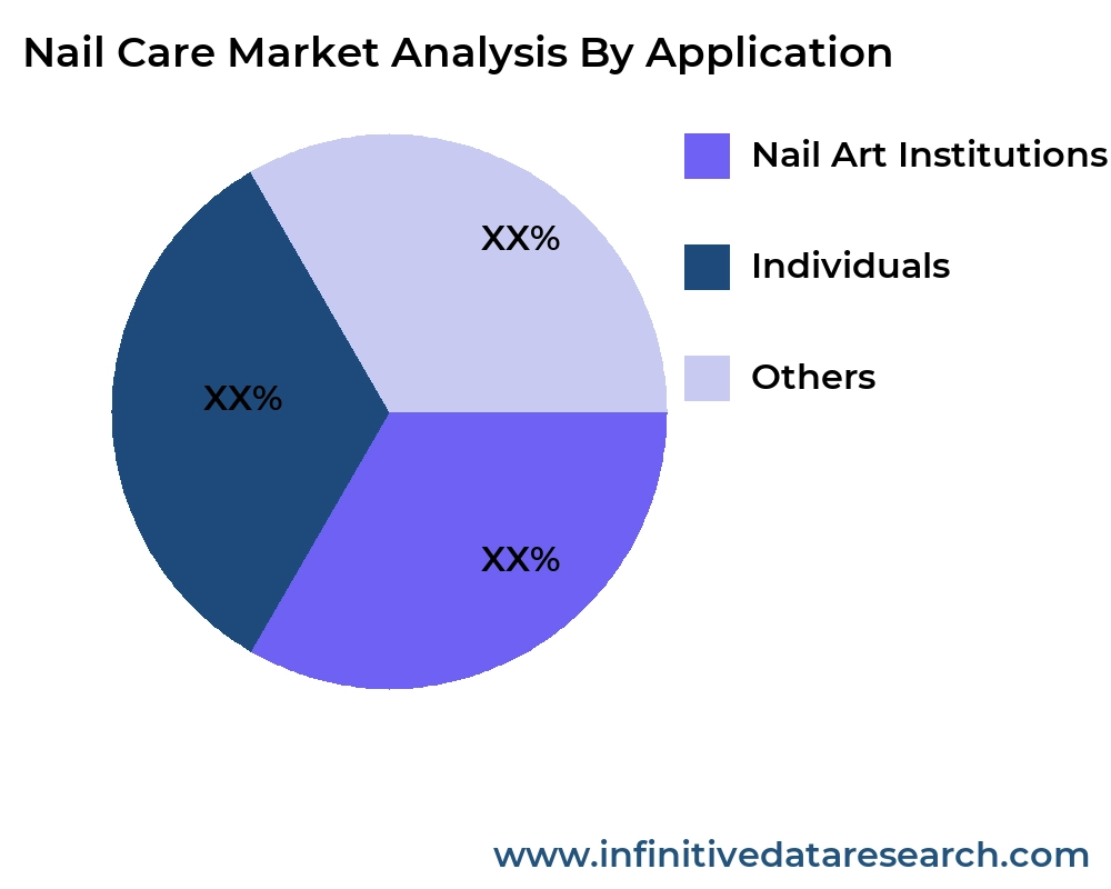 Nail Care market by application - Infinitive Data Research