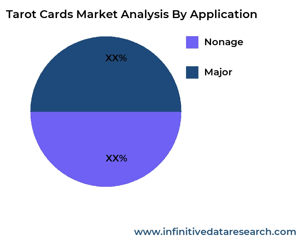 Tarot Cards market by application - Infinitive Data Research