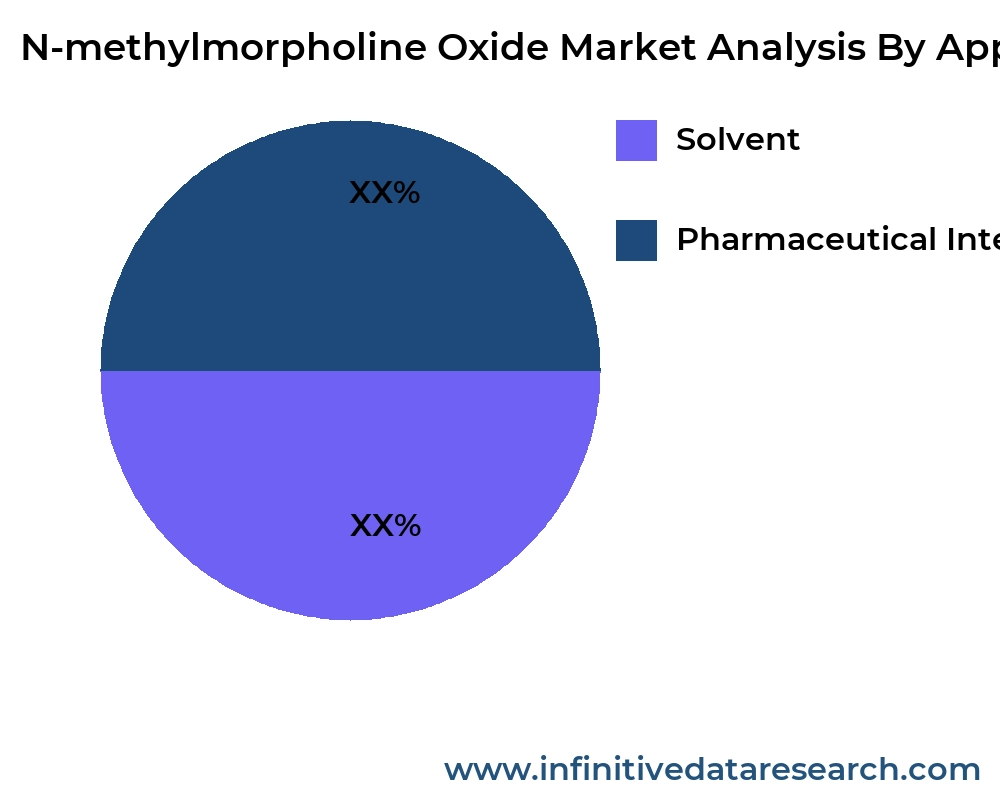N-methylmorpholine Oxide market by application - Infinitive Data Research